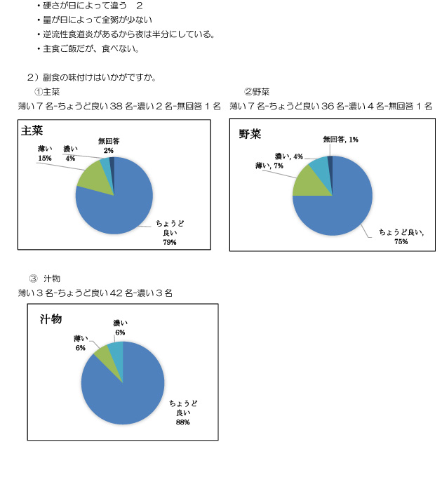 嗜好調査結果